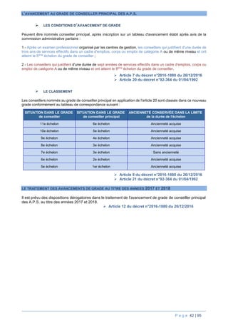P a g e 42 | 95
L’AVANCEMENT AU GRADE DE CONSEILLER PRINCIPAL DES A.P.S.
 LES CONDITIONS D’AVANCEMENT DE GRADE
Peuvent être nommés conseiller principal, après inscription sur un tableau d'avancement établi après avis de la
commission administrative paritaire :
1 - Après un examen professionnel organisé par les centres de gestion, les conseillers qui justifient d'une durée de
trois ans de services effectifs dans un cadre d'emplois, corps ou emploi de catégorie A ou de même niveau et ont
atteint le 5ème
échelon du grade de conseiller ;
2 - Les conseillers qui justifient d'une durée de sept années de services effectifs dans un cadre d'emplois, corps ou
emploi de catégorie A ou de même niveau et ont atteint le 8ème
échelon du grade de conseiller.
 Article 7 du décret n°2016-1880 du 26/12/2016
 Article 20 du décret n°92-364 du 01/04/1992
 LE CLASSEMENT
Les conseillers nommés au grade de conseiller principal en application de l'article 20 sont classés dans ce nouveau
grade conformément au tableau de correspondance suivant :
SITUATION DANS LE GRADE
de conseiller
SITUATION DANS LE GRADE
de conseiller principal
ANCIENNETÉ CONSERVÉE DANS LA LIMITE
de la durée de l'échelon
11e échelon 6e échelon Ancienneté acquise
10e échelon 5e échelon Ancienneté acquise
9e échelon 4e échelon Ancienneté acquise
8e échelon 3e échelon Ancienneté acquise
7e échelon 3e échelon Sans ancienneté
6e échelon 2e échelon Ancienneté acquise
5e échelon 1er échelon Ancienneté acquise
 Article 8 du décret n°2016-1880 du 26/12/2016
 Article 21 du décret n°92-364 du 01/04/1992
LE TRAITEMENT DES AVANCEMENTS DE GRADE AU TITRE DES ANNEES 2017 ET 2018
Il est prévu des dispositions dérogatoires dans le traitement de l’avancement de grade de conseiller principal
des A.P.S. au titre des années 2017 et 2018.
 Article 12 du décret n°2016-1880 du 26/12/2016
 