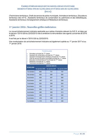 P a g e 45 | 95
CADRES D’EMPLOIS RELEVANT DU NOUVEL ESPACE STATUTAIRE
DECRETS N°2016-594 DU 12/05/2016 ET N°2016-601 DU 12/05/2016
(N.E.S.)
(Techniciens territoriaux, Chefs de service de police municipale, Animateurs territoriaux, Educateurs
territoriaux des A.P.S., Assistants territoriaux de conservation du patrimoine et des bibliothèques,
Assistants territoriaux d’enseignement artistique et Rédacteurs territoriaux)
1er janvier 2016 : Nouvelles grilles indiciaires
Le nouvel échelonnement indiciaire applicable aux cadres d’emplois relevant du N.E.S. et régis par
le décret n°2010-329 du 22/03/2010 vise à améliorer la rémunération des agents concernés de 2016
à 2018.
Il est fixé par le décret n°2010-330 du 22/03/2010.
Une revalorisation de cet échelonnement indiciaire est également opérée au 1er
janvier 2017 et au
1er
janvier 2018.
Troisième grade
 Animateur principal de 1ère
classe
 Assistant de conservation principal de 1ère
classe
 Assistant d’enseignement artistique principal de 1ère
classe
 Chef de service de police municipale principal de 1ère
classe
 Educateur territorial des A.P.S principal de 1ère
classe
 Rédacteur principal de 1ère
classe
 Technicien principal de 1ère
classe
ÉCHELONS
INDICES BRUTS
1er janvier 2016 1er janvier 2017 1er janvier 2018
11e échelon 683 701 707
10e échelon 655 684 684
9e échelon 626 657 660
8e échelon 593 631 638
7e échelon 563 599 604
6e échelon 532 567 573
5e échelon 504 541 547
4e échelon 480 508 513
3e échelon 458 482 484
2e échelon 438 459 461
1er échelon 418 442 446
 