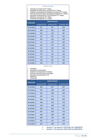 P a g e 46 | 95
Deuxième grade
 Animateur principal de 2ème
classe
 Assistant de conservation principal de 2ème
classe
 Assistant d’enseignement artistique principal de 2ème
classe
 Chef de service de police municipale principal de 2ème
classe
 Educateur territorial des A.P.S principal de 2ème
classe
 Rédacteur principal de 2ème
classe
 Technicien principal de 2ème
classe
ÉCHELONS
INDICES BRUTS
1er janvier 2016 1er janvier 2017 1er janvier 2018
13e échelon 621 631 638
12e échelon 589 593 599
11e échelon 559 563 567
10e échelon 527 540 542
9e échelon 500 528 528
8e échelon 471 502 506
7e échelon 452 475 480
6e échelon 431 455 458
5e échelon 408 437 444
4e échelon 387 420 429
3e échelon 376 397 415
2e échelon 365 387 399
1er échelon 358 377 389
Premier grade
 Animateur
 Assistant de conservation
 Assistant d’enseignement artistique
 Chef de service de police municipale
 Educateur territorial des A.P.S
 Rédacteur
 Technicien
ÉCHELONS
INDICES BRUTS
1er janvier 2016 1er janvier 2017 1er janvier 2018
13e échelon 582 591 597
12e échelon 557 559 563
11e échelon 524 529 538
10e échelon 497 512 513
9e échelon 464 498 500
8e échelon 446 475 478
7e échelon 425 449 452
6e échelon 403 429 431
5e échelon 381 406 415
4e échelon 369 389 397
3e échelon 365 379 388
2e échelon 361 373 379
1er échelon 357 366 372
 Article 1er
du décret n°2016-601 du 12/05/2016
 Article 1er
du décret n°2010-330 du 22/03/2010
 