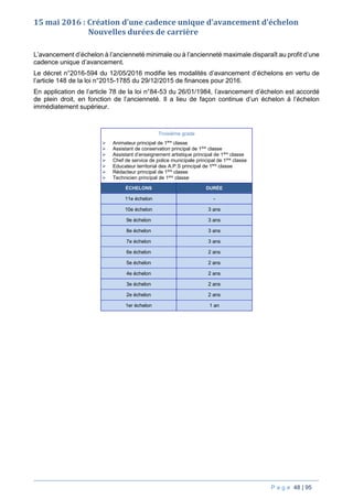 P a g e 48 | 95
15 mai 2016 : Création d’une cadence unique d’avancement d’échelon
Nouvelles durées de carrière
L’avancement d’échelon à l’ancienneté minimale ou à l’ancienneté maximale disparaît au profit d’une
cadence unique d’avancement.
Le décret n°2016-594 du 12/05/2016 modifie les modalités d’avancement d’échelons en vertu de
l’article 148 de la loi n°2015-1785 du 29/12/2015 de finances pour 2016.
En application de l’article 78 de la loi n°84-53 du 26/01/1984, l’avancement d’échelon est accordé
de plein droit, en fonction de l’ancienneté. Il a lieu de façon continue d’un échelon à l’échelon
immédiatement supérieur.
Troisième grade
 Animateur principal de 1ère
classe
 Assistant de conservation principal de 1ère
classe
 Assistant d’enseignement artistique principal de 1ère
classe
 Chef de service de police municipale principal de 1ère
classe
 Educateur territorial des A.P.S principal de 1ère
classe
 Rédacteur principal de 1ère
classe
 Technicien principal de 1ère
classe
ÉCHELONS DURÉE
11e échelon -
10e échelon 3 ans
9e échelon 3 ans
8e échelon 3 ans
7e échelon 3 ans
6e échelon 2 ans
5e échelon 2 ans
4e échelon 2 ans
3e échelon 2 ans
2e échelon 2 ans
1er échelon 1 an
 
