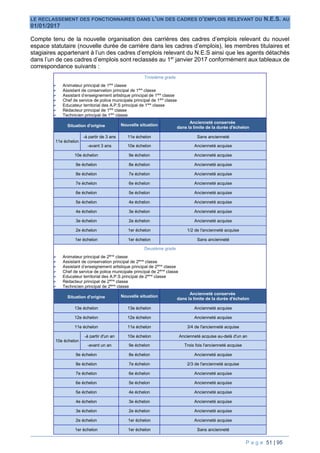 P a g e 51 | 95
LE RECLASSEMENT DES FONCTIONNAIRES DANS L’UN DES CADRES D’EMPLOIS RELEVANT DU N.E.S. AU
01/01/2017
Compte tenu de la nouvelle organisation des carrières des cadres d’emplois relevant du nouvel
espace statutaire (nouvelle durée de carrière dans les cadres d’emplois), les membres titulaires et
stagiaires appartenant à l’un des cadres d’emplois relevant du N.E.S ainsi que les agents détachés
dans l’un de ces cadres d’emplois sont reclassés au 1er
janvier 2017 conformément aux tableaux de
correspondance suivants :
Troisième grade
 Animateur principal de 1ère
classe
 Assistant de conservation principal de 1ère
classe
 Assistant d’enseignement artistique principal de 1ère
classe
 Chef de service de police municipale principal de 1ère
classe
 Educateur territorial des A.P.S principal de 1ère
classe
 Rédacteur principal de 1ère
classe
 Technicien principal de 1ère
classe
Situation d'origine Nouvelle situation
Ancienneté conservée
dans la limite de la durée d'échelon
11e échelon
-à partir de 3 ans 11e échelon Sans ancienneté
-avant 3 ans 10e échelon Ancienneté acquise
10e échelon 9e échelon Ancienneté acquise
9e échelon 8e échelon Ancienneté acquise
8e échelon 7e échelon Ancienneté acquise
7e échelon 6e échelon Ancienneté acquise
6e échelon 5e échelon Ancienneté acquise
5e échelon 4e échelon Ancienneté acquise
4e échelon 3e échelon Ancienneté acquise
3e échelon 2e échelon Ancienneté acquise
2e échelon 1er échelon 1/2 de l'ancienneté acquise
1er échelon 1er échelon Sans ancienneté
Deuxième grade
 Animateur principal de 2ème
classe
 Assistant de conservation principal de 2ème
classe
 Assistant d’enseignement artistique principal de 2ème
classe
 Chef de service de police municipale principal de 2ème
classe
 Educateur territorial des A.P.S principal de 2ème
classe
 Rédacteur principal de 2ème
classe
 Technicien principal de 2ème
classe
Situation d'origine Nouvelle situation
Ancienneté conservée
dans la limite de la durée d'échelon
13e échelon 13e échelon Ancienneté acquise
12e échelon 12e échelon Ancienneté acquise
11e échelon 11e échelon 3/4 de l'ancienneté acquise
10e échelon
-à partir d'un an 10e échelon Ancienneté acquise au-delà d'un an
-avant un an 9e échelon Trois fois l'ancienneté acquise
9e échelon 8e échelon Ancienneté acquise
8e échelon 7e échelon 2/3 de l'ancienneté acquise
7e échelon 6e échelon Ancienneté acquise
6e échelon 5e échelon Ancienneté acquise
5e échelon 4e échelon Ancienneté acquise
4e échelon 3e échelon Ancienneté acquise
3e échelon 2e échelon Ancienneté acquise
2e échelon 1er échelon Ancienneté acquise
1er échelon 1er échelon Sans ancienneté
 