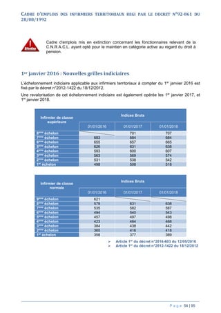 P a g e 54 | 95
CADRE D’EMPLOIS DES INFIRMIERS TERRITORIAUX REGI PAR LE DECRET N°92-861 DU
28/08/1992
1er janvier 2016 : Nouvelles grilles indiciaires
L’échelonnement indiciaire applicable aux infirmiers territoriaux à compter du 1er
janvier 2016 est
fixé par le décret n°2012-1422 du 18/12/2012.
Une revalorisation de cet échelonnement indiciaire est également opérée les 1er
janvier 2017, et
1er
janvier 2018.
Infirmier de classe
supérieure
Indices Bruts
01/01/2016 01/01/2017 01/01/2018
8ème
échelon 701 707
7ème
échelon 683 684 684
6ème
échelon 655 657 665
5ème
échelon 626 631 638
4ème
échelon 593 600 607
3ème
échelon 563 569 574
2ème
échelon 531 538 542
1er
échelon 498 508 518
Infirmier de classe
normale
Indices Bruts
01/01/2016 01/01/2017 01/01/2018
9ème
échelon 621
8ème
échelon 579 631 638
7ème
échelon 535 582 587
6ème
échelon 494 540 543
5ème
échelon 457 497 498
4ème
échelon 423 464 468
3ème
échelon 384 438 442
2ème
échelon 365 416 418
1er
échelon 358 377 389
 Article 1er
du décret n°2016-603 du 12/05/2016
 Article 1er
du décret n°2012-1422 du 18/12/2012
Cadre d’emplois mis en extinction concernant les fonctionnaires relevant de la
C.N.R.A.C.L. ayant opté pour le maintien en catégorie active au regard du droit à
pension.
 