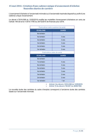 P a g e 6 | 95
15 mai 2016 : Création d’une cadence unique d’avancement d’échelon
Nouvelles durées de carrière
L’avancement d’échelon à l’ancienneté minimale ou à l’ancienneté maximale disparaît au profit d’une
cadence unique d’avancement.
Le décret n°2016-598 du 12/05/2016 modifie les modalités d’avancement d’échelons en vertu de
l’article 148 de la loi n°2015-1785 du 29/12/2015 de finances pour 2016.
Puéricultrice cadre supérieur de santé
ÉCHELONS DURÉE
6e échelon -
5e échelon 3 ans
4e échelon 3 ans
3e échelon 3 ans
2e échelon 3 ans
1er échelon 2 ans
Puéricultrice cadre de santé
ÉCHELONS DURÉE
8e échelon -
7e échelon 4 ans
6e échelon 4 ans
5e échelon 3 ans
4e échelon 3 ans
3e échelon 2 ans
2e échelon 2 ans
1er échelon 1 an
 Article 2 du décret n°2016-598 du 12/05/2016
 Article 15 du décret n°92-857 du 28/08/1992
La nouvelle durée des carrières du cadre d’emplois correspond à l’ancienne durée des carrières
basée sur l’ancienneté minimale.
 