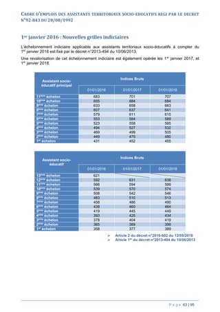 P a g e 63 | 95
CADRE D’EMPLOIS DES ASSISTANTS TERRITORIAUX SOCIO-EDUCATIFS REGI PAR LE DECRET
N°92-843 DU 28/08/1992
1er janvier 2016 : Nouvelles grilles indiciaires
L’échelonnement indiciaire applicable aux assistants territoriaux socio-éducatifs à compter du
1er
janvier 2016 est fixé par le décret n°2013-494 du 10/06/2013.
Une revalorisation de cet échelonnement indiciaire est également opérée les 1er
janvier 2017, et
1er
janvier 2018.
Assistant socio-
éducatif principal
Indices Bruts
01/01/2016 01/01/2017 01/01/2018
11ème
échelon 683 701 707
10ème
échelon 655 684 684
9ème
échelon 633 658 663
8ème
échelon 607 637 641
7ème
échelon 579 611 615
6ème
échelon 553 584 589
5ème
échelon 523 558 565
4ème
échelon 494 527 532
3ème
échelon 469 499 505
2ème
échelon 449 475 480
1er
échelon 431 452 455
Assistant socio-
éducatif
Indices Bruts
01/01/2016 01/01/2017 01/01/2018
13ème
échelon 621
12ème
échelon 592 631 638
11ème
échelon 566 594 599
10ème
échelon 539 570 574
9ème
échelon 508 542 546
8ème
échelon 483 510 513
7ème
échelon 458 486 490
6ème
échelon 438 460 464
5ème
échelon 419 445 449
4ème
échelon 393 425 434
3ème
échelon 378 404 419
2ème
échelon 365 389 399
1er
échelon 358 377 389
 Article 2 du décret n°2016-602 du 12/05/2016
 Article 1er
du décret n°2013-494 du 10/06/2013
 