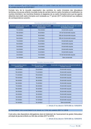 P a g e 70 | 95
LE RECLASSEMENT DES FONCTIONNAIRES DANS LE CADRE D’EMPLOIS DES EDUCATEURS TERRITORIAUX
DE JEUNES ENFANTS AU 01/01/2017
Compte tenu de la nouvelle organisation des carrières du cadre d’emplois des éducateurs
territoriaux de jeunes enfants (nouvelle durée de carrière dans le cadre d’emplois et modification du
nombre d’échelon), les membres titulaires et stagiaires de ce cadre d’emplois ainsi que les agents
détachés dans ledit cadre d’emplois sont reclassés au 1er
janvier 2017 conformément aux tableaux
de correspondance suivants :
Educateur principal de jeunes enfants
Ancienne situation dans le grade
d'avancement
Nouvelle situation dans le grade
d'avancement
Ancienneté conservée dans la limite de la durée
de l'échelon d'accueil
11e échelon 10e échelon Ancienneté acquise
10e échelon 9e échelon 3/4 de l'ancienneté acquise
9e échelon 8e échelon 5/6e de l'ancienneté acquise
8e échelon 7e échelon 5/6e de l'ancienneté acquise
7e échelon 6e échelon Ancienneté acquise
6e échelon 5e échelon Ancienneté acquise
5e échelon 4e échelon Ancienneté acquise
4e échelon 3e échelon Ancienneté acquise
3e échelon 2e échelon Ancienneté acquise
2e échelon 1er échelon 1/2 de l'ancienneté acquise
1er échelon 1er échelon Sans ancienneté
Educateur de jeunes enfants
Ancienne situation dans le
premier grade
Nouvelle situation dans le
premier grade
Ancienneté conservée dans la limite de la durée de
l'échelon d'accueil
13e échelon 12e échelon Ancienneté acquise
12e échelon 11e échelon Ancienneté acquise
11e échelon 10e échelon Ancienneté acquise
10e échelon 9e échelon Ancienneté acquise
9e échelon 8e échelon Ancienneté acquise
8e échelon 7e échelon Ancienneté acquise
7e échelon 6e échelon Ancienneté acquise
6e échelon 5e échelon Ancienneté acquise
5e échelon 4e échelon Ancienneté acquise
4e échelon 3e échelon Ancienneté acquise
3e échelon 2e échelon Ancienneté acquise
2e échelon 1er échelon Ancienneté acquise
1er échelon 1er échelon Sans ancienneté
 Article 21 du décret n°2016-595 du 12/05/2016
LE TRAITEMENT DES AVANCEMENTS DE GRADE AU TITRE DES ANNEES 2017 ET 2018
Il est prévu des dispositions dérogatoires dans le traitement de l’avancement de grade d’éducateur
principal de jeunes enfants au titre des années 2017 et 2018.
 Article 22 du décret n°2016-595 du 12/05/2016
 