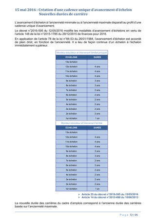 P a g e 72 | 95
15 mai 2016 : Création d’une cadence unique d’avancement d’échelon
Nouvelles durées de carrière
L’avancement d’échelon à l’ancienneté minimale ou à l’ancienneté maximale disparaît au profit d’une
cadence unique d’avancement.
Le décret n°2016-595 du 12/05/2016 modifie les modalités d’avancement d’échelons en vertu de
l’article 148 de la loi n°2015-1785 du 29/12/2015 de finances pour 2016.
En application de l’article 78 de la loi n°84-53 du 26/01/1984, l’avancement d’échelon est accordé
de plein droit, en fonction de l’ancienneté. Il a lieu de façon continue d’un échelon à l’échelon
immédiatement supérieur.
Moniteur-éducateur et Intervenant familial principal
ÉCHELONS DURÉE
13e échelon
12e échelon 4 ans
11e échelon 4 ans
10e échelon 4 ans
9e échelon 3 ans
8e échelon 3 ans
7e échelon 2 ans
6e échelon 2 ans
5e échelon 2 ans
4e échelon 2 ans
3e échelon 2 ans
2e échelon 2 ans
1er échelon 1 an
Moniteur-éducateur et Intervenant familial
ÉCHELONS DURÉE
13e échelon
12e échelon 4 ans
11e échelon 4 ans
10e échelon 4 ans
9e échelon 3 ans
8e échelon 3 ans
7e échelon 2 ans
6e échelon 2 ans
5e échelon 2 ans
4e échelon 2 ans
3e échelon 2 ans
2e échelon 2 ans
1er échelon 1 an
 Article 25 du décret n°2016-595 du 12/05/2016
 Article 14 du décret n°2013-490 du 10/06/2013
La nouvelle durée des carrières du cadre d’emplois correspond à l’ancienne durée des carrières
basée sur l’ancienneté maximale.
 