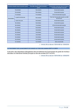 P a g e 74 | 95
Moniteur-éducateur et Intervenant familial
Ancienne situation dans le premier grade Nouvelle situation dans le premier
grade
Ancienneté conservée dans la limite de
la durée de l'échelon d'accueil
13e échelon 13e échelon Ancienneté acquise
12e échelon 12e échelon Ancienneté acquise
11e échelon 11e échelon 3/4 de l'ancienneté acquise
10e échelon
- à partir de trois ans 10e échelon
Trois fois l'ancienneté acquise au-delà
de trois ans
- avant trois ans 9e échelon Ancienneté acquise
9e échelon 8e échelon Ancienneté acquise
8e échelon 7e échelon 2/3 de l'ancienneté acquise
7e échelon 6e échelon Ancienneté acquise
6e échelon 5e échelon Ancienneté acquise
5e échelon 4e échelon Ancienneté acquise
4e échelon 3e échelon Ancienneté acquise
3e échelon 2e échelon Ancienneté acquise
2e échelon 1er échelon Ancienneté acquise
1er échelon 1er échelon Sans ancienneté
 Article 28 du décret n°2016-595 du 12/05/2016
LE TRAITEMENT DES AVANCEMENTS DE GRADE AU TITRE DES ANNEES 2017 ET 2018
Il est prévu des dispositions dérogatoires dans le traitement de l’avancement de grade de moniteur-
éducateur et intervenant familial principal au titre des années 2017 et 2018.
 Article 29 du décret n°2016-595 du 12/05/2016
 