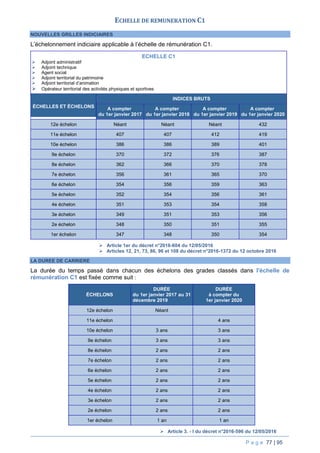 P a g e 77 | 95
ECHELLE DE REMUNERATION C1
NOUVELLES GRILLES INDICIAIRES
L’échelonnement indiciaire applicable à l’échelle de rémunération C1.
ECHELLE C1
 Adjoint administratif
 Adjoint technique
 Agent social
 Adjoint territorial du patrimoine
 Adjoint territorial d’animation
 Opérateur territorial des activités physiques et sportives
ÉCHELLES ET ÉCHELONS
INDICES BRUTS
A compter
du 1er janvier 2017
A compter
du 1er janvier 2018
A compter
du 1er janvier 2019
A compter
du 1er janvier 2020
12e échelon Néant Néant Néant 432
11e échelon 407 407 412 419
10e échelon 386 386 389 401
9e échelon 370 372 376 387
8e échelon 362 366 370 378
7e échelon 356 361 365 370
6e échelon 354 356 359 363
5e échelon 352 354 356 361
4e échelon 351 353 354 358
3e échelon 349 351 353 356
2e échelon 348 350 351 355
1er échelon 347 348 350 354
 Article 1er du décret n°2016-604 du 12/05/2016
 Articles 12, 21, 73, 86, 96 et 108 du décret n°2016-1372 du 12 octobre 2016
LA DUREE DE CARRIERE
La durée du temps passé dans chacun des échelons des grades classés dans l'échelle de
rémunération C1 est fixée comme suit :
ÉCHELONS
DURÉE
du 1er janvier 2017 au 31
décembre 2019
DURÉE
à compter du
1er janvier 2020
12e échelon Néant
11e échelon 4 ans
10e échelon 3 ans 3 ans
9e échelon 3 ans 3 ans
8e échelon 2 ans 2 ans
7e échelon 2 ans 2 ans
6e échelon 2 ans 2 ans
5e échelon 2 ans 2 ans
4e échelon 2 ans 2 ans
3e échelon 2 ans 2 ans
2e échelon 2 ans 2 ans
1er échelon 1 an 1 an
 Article 3. - I du décret n°2016-596 du 12/05/2016
 