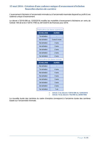P a g e 8 | 95
15 mai 2016 : Création d’une cadence unique d’avancement d’échelon
Nouvelles durées de carrière
L’avancement d’échelon à l’ancienneté minimale ou à l’ancienneté maximale disparaît au profit d’une
cadence unique d’avancement.
Le décret n°2016-598 du 12/05/2016 modifie les modalités d’avancement d’échelons en vertu de
l’article 148 de la loi n°2015-1785 du 29/12/2015 de finances pour 2016.
Puéricultrice de classe supérieure
ÉCHELONS DURÉE
7e échelon -
6e échelon 3 ans 6 mois
5e échelon 3 ans
4e échelon 3 ans
3e échelon 2 ans
2e échelon 2 ans
1er échelon 2 ans
Puéricultrice de classe normale
ÉCHELONS DURÉE
8e échelon -
7e échelon 4 ans
6e échelon 4 ans
5e échelon 4 ans
4e échelon 3 ans
3e échelon 3 ans
2e échelon 2 ans
1er échelon 1 an
 Article 3 du décret n°2016-598 du 12/05/2016
 Article 14 du décret n°92-859 du 28/08/1992
La nouvelle durée des carrières du cadre d’emplois correspond à l’ancienne durée des carrières
basée sur l’ancienneté minimale.
 