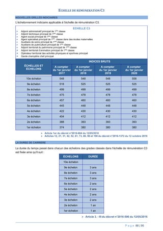 P a g e 88 | 95
ECHELLE DE REMUNERATION C3
NOUVELLES GRILLES INDICIAIRES
L’échelonnement indiciaire applicable à l’échelle de rémunération C3.
ECHELLE C3
 Adjoint administratif principal de 1ère
classe
 Adjoint technique principal de 1ère
classe
 Agent social principal de 1ère
classe
 Agent spécialisé principal de 1ère
classe dans des écoles maternelles
 Auxiliaire de soins principal de 1ère
classe
 Auxiliaire de puériculture principal de 1ère
classe
 Adjoint territorial du patrimoine principal de 1ère
classe
 Adjoint territorial d’animation principal de 1ère
classe
 Opérateur territorial des activités physiques et sportives principal
 Garde champêtre chef principal
ÉCHELLES ET
ÉCHELONS
INDICES BRUTS
A compter
du 1er janvier
2017
A compter
du 1er janvier
2018
A compter
du 1er janvier
2019
A compter
du 1er janvier
2020
10e échelon 548 548 548 558
9e échelon 518 525 525 525
8e échelon 499 499 499 499
7e échelon 475 478 478 478
6e échelon 457 460 460 460
5e échelon 445 448 448 448
4e échelon 422 430 430 430
3e échelon 404 412 412 412
2e échelon 388 393 393 393
1er échelon 374 380 380 380
 Article 1er du décret n°2016-604 du 12/05/2016
 Articles 12, 21, 31, 42, 52, 61, 73, 86, 96 et 108 du décret n°2016-1372 du 12 octobre 2016
LA DUREE DE CARRIERE
La durée du temps passé dans chacun des échelons des grades classés dans l'échelle de rémunération C3
est fixée ainsi qu'il suit :
ÉCHELONS DURÉE
10e échelon
9e échelon 3 ans
8e échelon 3 ans
7e échelon 3 ans
6e échelon 2 ans
5e échelon 2 ans
4e échelon 2 ans
3e échelon 2 ans
2e échelon 1 an
1er échelon 1 an
 Article 3. - III du décret n°2016-596 du 12/05/2016
 
