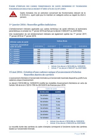 P a g e 9 | 95
CADRE D’EMPLOIS DES CADRES TERRITORIAUX DE SANTE INFIRMIERS ET TECHNICIENS
PARAMEDICAUX REGI PAR LE DECRET N°2003-676 DU 23/07/2003
1er janvier 2016 : Nouvelles grilles indiciaires
L’échelonnement indiciaire applicable aux cadres territoriaux de santé infirmiers et techniciens
paramédicaux à compter du 1er
janvier 2016 est fixé par le décret n°2003-677 du 23/07/2003.
Une revalorisation de cet échelonnement indiciaire est également opérée les 1er
janvier 2017,
1er
janvier 2018 et 1er
janvier 2019.
Infirmier cadre de santé
Technicien paramédical
cadre de santé
Indices Bruts
01/01/2016 01/01/2017 01/01/2018 01/01/2019
8ème
échelon 744 752 757 767
7ème
échelon 669 678 686 691
6ème
échelon 633 641 648 653
5ème
échelon 595 603 610 614
4ème
échelon 563 572 577 579
3ème
échelon 525 535 541 542
2ème
échelon 486 494 498 500
1er
échelon 436 444 446 450
 Article 3 du décret n°2016-600 du 12/05/2016
 Article 1er
du décret n°2003-677 du 23/07/2003
15 mai 2016 : Création d’une cadence unique d’avancement d’échelon
Nouvelles durées de carrière
L’avancement d’échelon à l’ancienneté minimale ou à l’ancienneté maximale disparaît au profit d’une
cadence unique d’avancement.
Le décret n°2016-598 du 12/05/2016 modifie les modalités d’avancement d’échelons en vertu de
l’article 148 de la loi n°2015-1785 du 29/12/2015 de finances pour 2016.
Cadre de santé
ÉCHELONS DURÉE
8e échelon -
7e échelon 4 ans
6e échelon 4 ans
5e échelon 3 ans
4e échelon 3 ans
3e échelon 2 ans
2e échelon 2 ans
1er échelon 1 an
 Article 6 du décret n°2016-598 du 12/05/2016
 Article 12 du décret n°2003-676 du 23/07/2003
La nouvelle durée des carrières du cadre d’emplois correspond à l’ancienne durée des carrières
basée sur l’ancienneté minimale.
Cadre d’emplois mis en extinction concernant les fonctionnaires relevant de la
C.N.R.A.C.L. ayant opté pour le maintien en catégorie active au regard du droit à
pension.
 