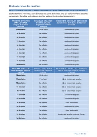 P a g e 92 | 95
Restructuration des carrières
LE RECLASSEMENT DES FONCTIONNAIRES RELEVANT DU CADRE D’EMPLOIS DES AGENTS DE MAITRISE
Les fonctionnaires relevant du cadre d’emplois des agents de maîtrise, ainsi que les fonctionnaires détachés
dans ce cadre d’emplois, sont reclassés dans leur grade conformément au tableau suivant :
ANCIENNE SITUATION
DANS LE GRADE
d'agent de maîtrise
principal
NOUVELLE SITUATION
DANS LE GRADE
d'agent de maîtrise
principal
ANCIENNETÉ D'ÉCHELON CONSERVÉE
dans la limite de la durée de l'échelon
d'accueil
10e échelon 10e échelon Ancienneté acquise
9e échelon 9e échelon Ancienneté acquise
8e échelon 8e échelon Ancienneté acquise
7e échelon 7e échelon Ancienneté acquise
6e échelon 6e échelon Ancienneté acquise
5e échelon 5e échelon Ancienneté acquise
4e échelon 4e échelon Ancienneté acquise
3e échelon 3e échelon Ancienneté acquise
2e échelon 2e échelon Ancienneté acquise
1er échelon 1er échelon Ancienneté acquise
ANCIENNE SITUATION
dans le grade d'agent de
maîtrise
NOUVELLE SITUATION
dans le grade d'agent de
maîtrise
ANCIENNETÉ D'ÉCHELON CONSERVÉE
dans la limite de la durée de l'échelon
d'accueil
12e échelon 10e échelon Ancienneté acquise
11e échelon 9e échelon 1/2 de l'ancienneté acquise
10e échelon 8e échelon 1/2 de l'ancienneté acquise
9e échelon 7e échelon 2/3 de l'ancienneté acquise
8eéchelon 6e échelon 2/3 de l'ancienneté acquise
7e échelon 5e échelon Ancienneté acquise
6e échelon 4e échelon Ancienneté acquise
5e échelon 4e échelon Sans ancienneté
4e échelon 3e échelon Ancienneté acquise
3e échelon 3e échelon Sans ancienneté
2e échelon 2e échelon Ancienneté acquise, majorée d'un an
1er échelon 2e échelon Ancienneté acquise
 