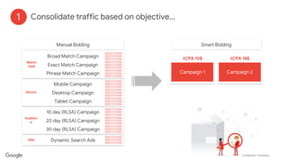 Confidential + Proprietary
Consolidate traffic based on objective...
1
Smart Bidding
Match
type
adgroup
adgroup
adgroup
ad...