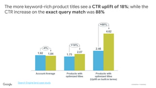 Confidential + Proprietary
The more keyword-rich product titles see a CTR uplift of 18%; while the
CTR increase on the exa...