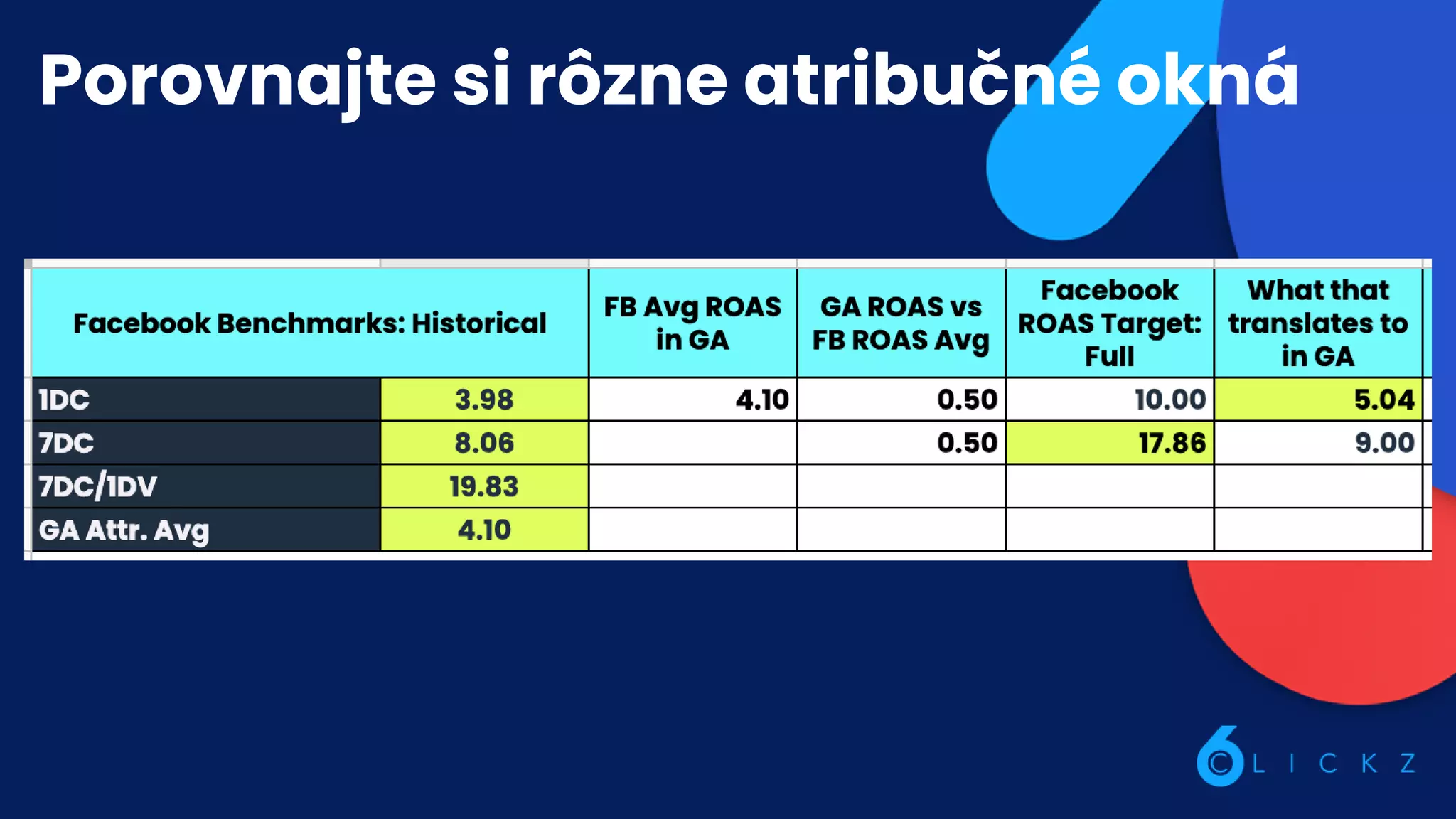 Porovnajte si rôzne atribučné okná
 