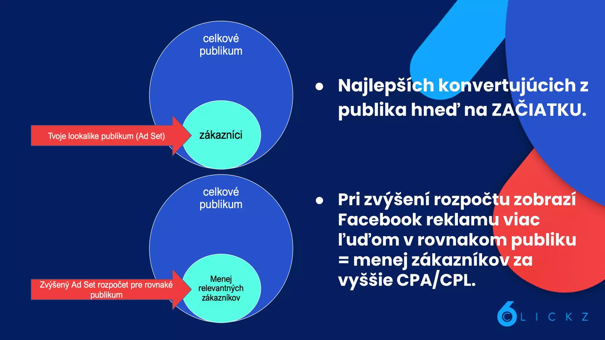 ● Najlepších konvertujúcich z
publika hneď na ZAČIATKU.
● Pri zvýšení rozpočtu zobrazí
Facebook reklamu viac
ľuďom v rovnakom publiku
= menej zákazníkov za
vyššie CPA/CPL.
 