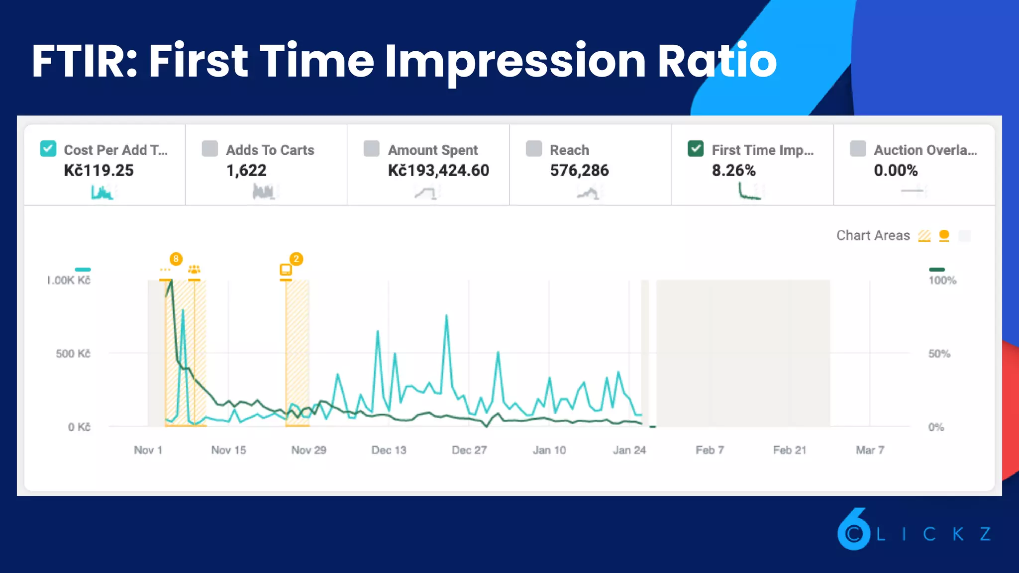 FTIR: First Time Impression Ratio
 