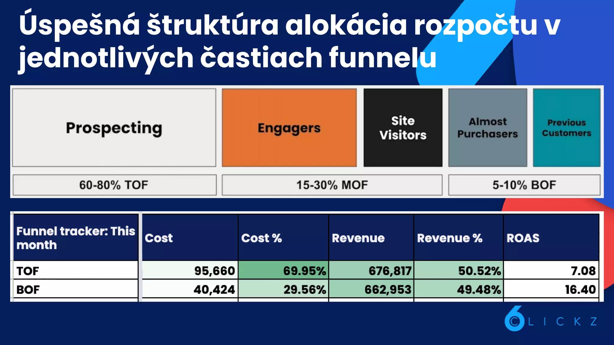 Úspešná štruktúra alokácia rozpočtu v
jednotlivých častiach funnelu
 