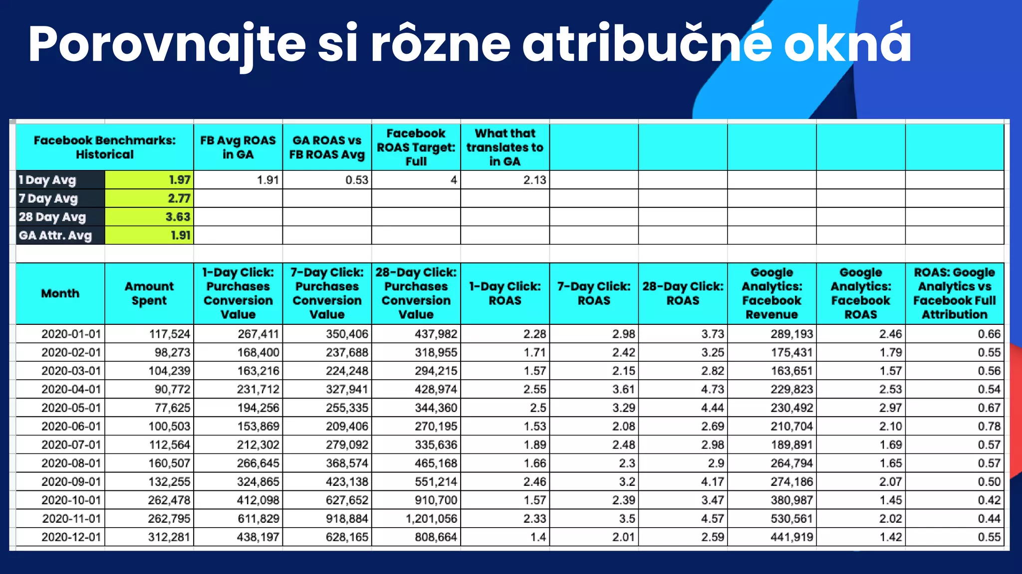 Porovnajte si rôzne atribučné okná
 
