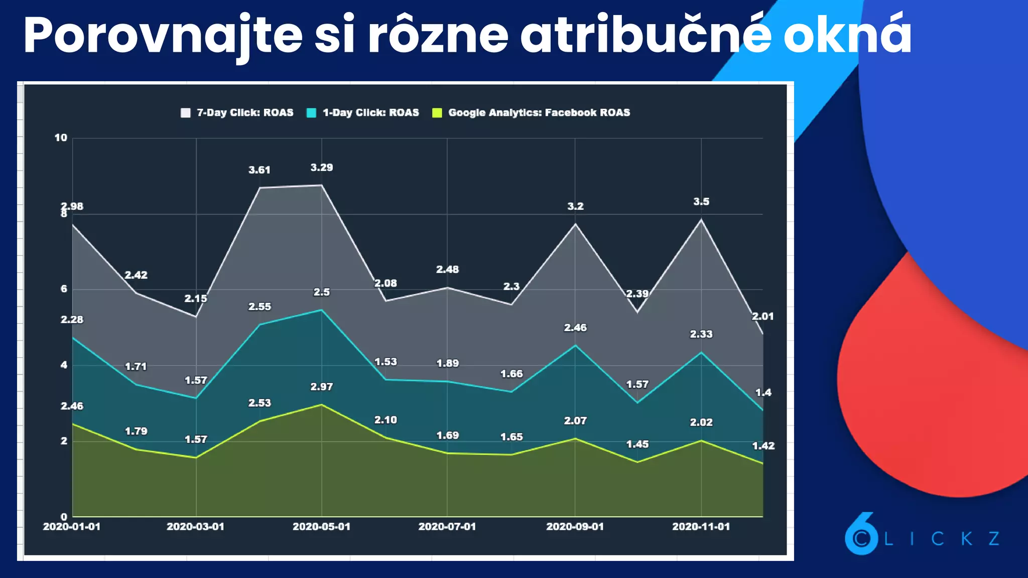 Porovnajte si rôzne atribučné okná
 