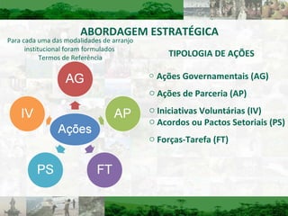Ações Governamentais (AG) Ações de Parceria (AP) Iniciativas Voluntárias (IV) Acordos ou Pactos Setoriais (PS) Forças-Tarefa (FT) ABORDAGEM ESTRATÉGICA  Para cada uma das modalidades de arranjo institucional foram formulados  Termos de Referência TIPOLOGIA DE AÇÕES  