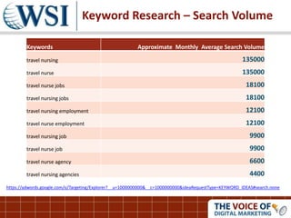 Keyword Research – Search Volume
Keywords Approximate Monthly Average Search Volume
travel nursing 135000
travel nurse 135000
travel nurse jobs 18100
travel nursing jobs 18100
travel nursing employment 12100
travel nurse employment 12100
travel nursing job 9900
travel nurse job 9900
travel nurse agency 6600
travel nursing agencies 4400
https://adwords.google.com/o/Targeting/Explorer?__u=1000000000&__c=1000000000&ideaRequestType=KEYWORD_IDEAS#search.none
 