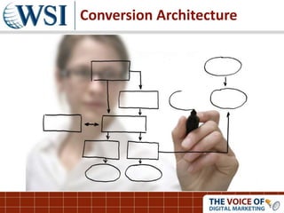 Conversion Architecture
 