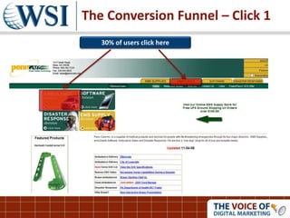 30% of users click here
The Conversion Funnel – Click 1
 