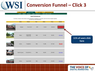 11% of users click
here
Conversion Funnel – Click 3
 