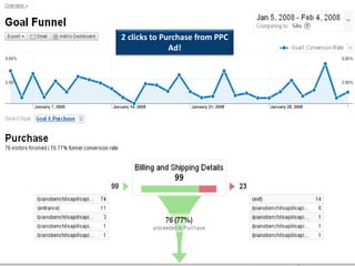 2 clicks to Purchase from PPC
Ad!
 