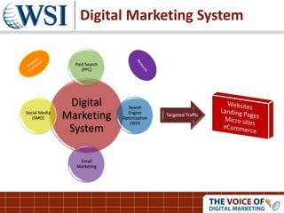 Digital Marketing System
Digital
Marketing
System
Paid Search
(PPC)
Search
Engine
Optimization
(SEO)
Email
Marketing
Social Media
(SMO)
Targeted Traffic
 