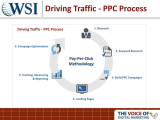 Driving Traffic - PPC Process
Driving Traffic - PPC Process
Pay-Per-Click
Methodology
1. Research
2. Keyword Research
3. Build PPC Campaigns
4. Landing Pages
5. Tracking, Measuring
& Reporting
6. Campaign Optimization
 
