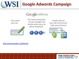 Google Adwords Campaign
http://www.google.ca/adwords
You create
your ad…
You choose keywords,
set your budget and
decide where your ad
will be displayed…
People click on
your ads and connect
with your business!
 