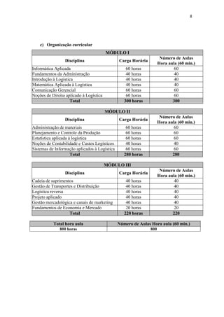 8
c) Organização curricular
MÓDULO I
Disciplina Carga Horária
Número de Aulas
Hora aula (60 min.)
Informática Aplicada 60 horas 60
Fundamentos da Administração 40 horas 40
Introdução à Logística 40 horas 40
Matemática Aplicada à Logística 40 horas 40
Comunicação Gerencial 60 horas 60
Noções de Direito aplicado à Logística 60 horas 60
Total 300 horas 300
MÓDULO II
Disciplina Carga Horária
Número de Aulas
Hora aula (60 min.)
Administração de materiais 60 horas 60
Planejamento e Controle da Produção 60 horas 60
Estatística aplicada à logística 60 horas 60
Noções de Contabilidade e Custos Logísticos 40 horas 40
Sistemas de Informação aplicados à Logística 60 horas 60
Total 280 horas 280
MÓDULO III
Disciplina Carga Horária
Número de Aulas
Hora aula (60 min.)
Cadeia de suprimentos 40 horas 40
Gestão de Transportes e Distribuição 40 horas 40
Logística reversa 40 horas 40
Projeto aplicado 40 horas 40
Gestão mercadológica e canais de marketing 40 horas 40
Fundamentos de Economia e Mercado 20 horas 20
Total 220 horas 220
Total hora aula Número de Aulas Hora aula (60 min.)
800 horas 800
 