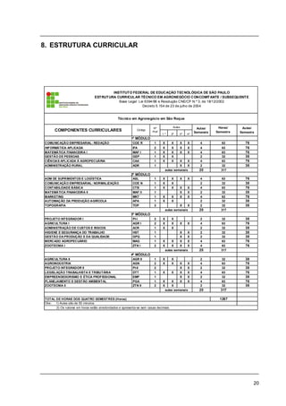 20
8. ESTRUTURA CURRICULAR
1 º 2º 3º 4º
COMUNICAÇÃO EMPRESARIAL: REDAÇÃO COE R 1 X X X X 4 76
INFORMÁTICA APLICADA IFA 2 X X X X 4 76
MATEMÁTICA FINANCEIRA I MAF I 1 X X X X 4 76
GESTÃO DE PESSOAS GEP 1 X X 2 38
CIÊNCIAS APLICADA À AGROPECUÁRIA CAA 1 X X X X 4 76
ADMINISTRAÇÃO RURAL ADR 1 X X 2 38
20
ADM DE SUPRIMENTOS E LOGÍSTICA ASL 1 X X X X 4 76
COMUNICAÇÃO EMPRESARIAL: NORMALIZAÇÃO COE N 1 X X 2 38
CONTABILIDADE BÁSICA CTB 1 X X X X 4 76
MATEMÁTICA FINANCEIRA II MAF II 1 X X 2 38
MARKETING MKT 1 X X X X 4 76
AUTOMAÇÃO DA PRODUÇÃO AGRÍCOLA APA 1 X X 2 38
TOPOGRAFIA TOP 2 X X 2 38
20
PROJETO INTEGRADOR I PI-I 2 X X 2 38
AGRICULTURA I AGR I 2 X X X X 4 76
ADMINISTRAÇÃO DE CUSTOS E RISCOS ACR 1 X X 2 38
HIGIENE E SEGURANÇA DO TRABALHO HST 1 X X 2 38
GESTÃO DA PRODUÇÃO E DA QUALIDADE GPQ 1 X X 2 38
MERCADO AGROPECUÁRIO MAG 1 X X X X 4 76
ZOOTECNIA I ZTN I 2 X X X X 4 76
20
AGRICULTURA II AGR II 1 X X 2 38
AGROINDÚSTRIA AGN 2 X X X X 4 76
PROJETO INTEGRADOR II PI-II 2 X X 2 38
LEGISLAÇÃO TRABALHISTA E TRIBUTÁRIA DTT 1 X X X X 4 76
EMPREENDEDORISMO E ÉTICA PROFISSIONAL EMP 1 X X 2 38
PLANEJAMENTO E GESTÃO AMBIENTAL PGA 1 X X X X 4 76
ZOOTECNIA II ZTN II 2 X X 2 38
20
TOTAL DE HORAS DOS QUATRO SEMESTRES (Horas) 1267
63
63
63
317
32
32
32
Obs: 1) Aulas são de 50 minutos
63
317
32
32
63
3º MÓDULO
32
2) Os valores em horas estão arredondados e apresenta-se sem casas decimais.
aulas semanais
COMPONENTES CURRICULARES Código
1º MÓDULO
Aulas
63
63
2º MÓDULO
Nº
Prof
Técnico em Agronegócio em São Roque
aulas semanais
63
32
32
32
63
32
63
317
63
32
317aulas semanais
4º MÓDULO
aulas semanais
32
63
32
32
63
Horas/
Semestre
INSTITUTO FEDERAL DE EDUCAÇÃO TECNOLÓGICA DE SÃO PAULO
ESTRUTURA CURRICULAR TÉCNICO EM AGRONEGÓCIO CONCOMITANTE / SUBSEQUENTE
Base Legal: Lei 9394/96 e Resolução CNE/CP N.º 3, de 18/12/2002
Decreto 5.154 de 23 de julho de 2004
Aulas/
Semestre
(Horas)
Aulas/
Semanais
 