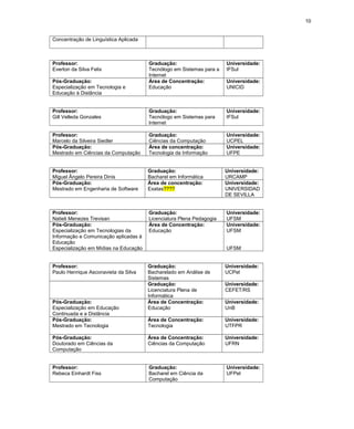 10
Concentração de Linguística Aplicada
Professor:
Everton da Silva Felix
Graduação:
Tecnólogo em Sistemas para a
Internet
Universidade:
IFSul
Pós-Graduação:
Especialização em Tecnologia e
Educação à Distância
Área de Concentração:
Educação
Universidade:
UNICID
Professor:
Gill Velleda Gonzales
Graduação:
Tecnólogo em Sistemas para
Internet
Universidade:
IFSul
Professor:
Marcelo da Silveira Siedler
Graduação:
Ciências da Computação
Universidade:
UCPEL
Pós-Graduação:
Mestrado em Ciências da Computação
Área de concentração:
Tecnologia da Informação
Universidade:
UFPE
Professor:
Miguel Ângelo Pereira Dinis
Graduação:
Bacharel em Informática
Universidade:
URCAMP
Pós-Graduação:
Mestrado em Engenharia de Software
Área de concentração:
Exatas????
Universidade:
UNIVERSIDAD
DE SEVILLA
Professor:
Natieli Menezes Trevisan
Graduação:
Licenciatura Plena Pedagogia
Universidade:
UFSM
Pós-Graduação:
Especialização em Tecnologias da
Informação e Comunicação aplicadas à
Educação
Especialização em Mídias na Educação
Área de Concentração:
Educação
Universidade:
UFSM
UFSM
Professor:
Paulo Henrique Asconavieta da Silva
Graduação:
Bacharelado em Análise de
Sistemas
Universidade:
UCPel
Graduação:
Licenciatura Plena de
Informática
Universidade:
CEFET/RS
Pós-Graduação:
Especialização em Educação
Continuada e a Distância
Área de Concentração:
Educação
Universidade:
UnB
Pós-Graduação:
Mestrado em Tecnologia
Área de Concentração:
Tecnologia
Universidade:
UTFPR
Pós-Graduação:
Doutorado em Ciências da
Computação
Área de Concentração:
Ciências da Computação
Universidade:
UFRN
Professor:
Rebeca Einhardt Fiss
Graduação:
Bacharel em Ciência da
Computação
Universidade:
UFPel
 