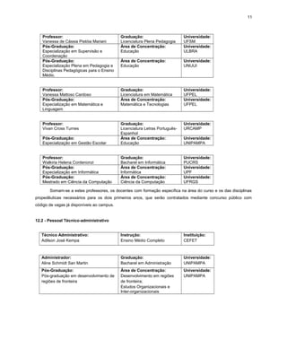 11
Professor:
Vanessa de Cássia Pistóia Mariani
Graduação:
Licenciatura Plena Pedagogia
Universidade:
UFSM
Pós-Graduação:
Especialização em Supervisão e
Coordenação
Área de Concentração:
Educação
Universidade:
ULBRA
Pós-Graduação:
Especialização Plena em Pedagogia e
Disciplinas Pedagógicas para o Ensino
Médio.
Área de Concentração:
Educação
Universidade:
UNIJUI
Professor:
Vanessa Mattoso Cardoso
Graduação:
Licenciatura em Matemática
Universidade:
UFPEL
Pós-Graduação:
Especialização em Matemática e
Linguagem
Área de Concentração:
Matemática e Tecnologias
Universidade:
UFPEL
Professor:
Vivan Cross Turnes
Graduação:
Licenciatura Letras Português-
Espanhol
Universidade:
URCAMP
Pós-Graduação:
Especialização em Gestão Escolar
Área de Concentração:
Educação
Universidade:
UNIPAMPA
Professor:
Walkiria Helena Cordenonzi
Graduação:
Bacharel em Informática
Universidade:
PUCRS
Pós-Graduação:
Especialização em Informática
Área de Concentração:
Informática
Universidade:
UPF
Pós-Graduação:
Mestrado em Ciência da Computação
Área de Concentração:
Ciência da Computação
Universidade:
UFRGS
Somam-se a estes professores, os docentes com formação específica na área do curso e os das disciplinas
propedêuticas necessários para os dois primeiros anos, que serão contratados mediante concurso público com
código de vagas já disponíveis ao campus.
12.2 - Pessoal Técnico-administrativo
Técnico Administrativo:
Adilson José Kempa
Instrução:
Ensino Médio Completo
Instituição:
CEFET
Administrador:
Aline Schmidt San Martin
Graduação:
Bacharel em Administração
Universidade:
UNIPAMPA
Pós-Graduação:
Pós-graduação em desenvolvimento de
regiões de fronteira
Área de Concentração:
Desenvolvimento em regiões
de fronteira;
Estudos Organizacionais e
Inter-organizacionais
Universidade:
UNIPAMPA
 