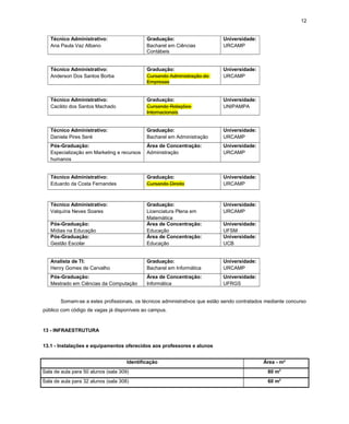 12
Técnico Administrativo:
Ana Paula Vaz Albano
Graduação:
Bacharel em Ciências
Contábeis
Universidade:
URCAMP
Técnico Administrativo:
Anderson Dos Santos Borba
Graduação:
Cursando Administração de
Empresas
Universidade:
URCAMP
Técnico Administrativo:
Cacildo dos Santos Machado
Graduação:
Cursando Relações
Internacionais
Universidade:
UNIPAMPA
Técnico Administrativo:
Daniela Pires Seré
Graduação:
Bacharel em Administração
Universidade:
URCAMP
Pós-Graduação:
Especialização em Marketing e recursos
humanos
Área de Concentração:
Administração
Universidade:
URCAMP
Técnico Administrativo:
Eduardo da Costa Fernandes
Graduação:
Cursando Direito
Universidade:
URCAMP
Técnico Administrativo:
Valquíria Neves Soares
Graduação:
Licenciatura Plena em
Matemática
Universidade:
URCAMP
Pós-Graduação:
Mídias na Educação
Área de Concentração:
Educação
Universidade:
UFSM
Pós-Graduação:
Gestão Escolar
Área de Concentração:
Educação
Universidade:
UCB
Analista de TI:
Henry Gomes de Carvalho
Graduação:
Bacharel em Informática
Universidade:
URCAMP
Pós-Graduação:
Mestrado em Ciências da Computação
Área de Concentração:
Informática
Universidade:
UFRGS
Somam-se a estes profissionais, os técnicos administrativos que estão sendo contratados mediante concurso
público com código de vagas já disponíveis ao campus.
13 - INFRAESTRUTURA
13.1 - Instalações e equipamentos oferecidos aos professores e alunos
Identificação Área - m²
Sala de aula para 50 alunos (sala 309) 80 m2
Sala de aula para 32 alunos (sala 308) 60 m2
 