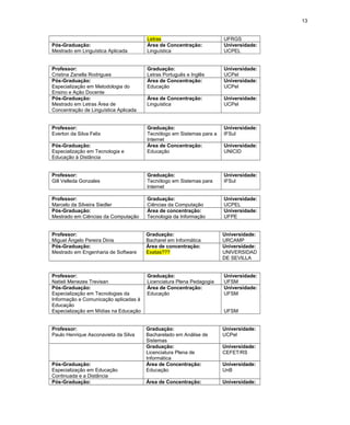 13
Letras UFRGS
Pós-Graduação:
Mestrado em Linguística Aplicada
Área de Concentração:
Linguística
Universidade:
UCPEL
Professor:
Cristina Zanella Rodrigues
Graduação:
Letras Português e Inglês
Universidade:
UCPel
Pós-Graduação:
Especialização em Metodologia do
Ensino e Ação Docente
Área de Concentração:
Educação
Universidade:
UCPel
Pós-Graduação:
Mestrado em Letras Área de
Concentração de Linguística Aplicada
Área de Concentração:
Linguística
Universidade:
UCPel
Professor:
Everton da Silva Felix
Graduação:
Tecnólogo em Sistemas para a
Internet
Universidade:
IFSul
Pós-Graduação:
Especialização em Tecnologia e
Educação à Distância
Área de Concentração:
Educação
Universidade:
UNICID
Professor:
Gill Velleda Gonzales
Graduação:
Tecnólogo em Sistemas para
Internet
Universidade:
IFSul
Professor:
Marcelo da Silveira Siedler
Graduação:
Ciências da Computação
Universidade:
UCPEL
Pós-Graduação:
Mestrado em Ciências da Computação
Área de concentração:
Tecnologia da Informação
Universidade:
UFPE
Professor:
Miguel Ângelo Pereira Dinis
Graduação:
Bacharel em Informática
Universidade:
URCAMP
Pós-Graduação:
Mestrado em Engenharia de Software
Área de concentração:
Exatas???
Universidade:
UNIVERSIDAD
DE SEVILLA
Professor:
Natieli Menezes Trevisan
Graduação:
Licenciatura Plena Pedagogia
Universidade:
UFSM
Pós-Graduação:
Especialização em Tecnologias da
Informação e Comunicação aplicadas à
Educação
Especialização em Mídias na Educação
Área de Concentração:
Educação
Universidade:
UFSM
UFSM
Professor:
Paulo Henrique Asconavieta da Silva
Graduação:
Bacharelado em Análise de
Sistemas
Universidade:
UCPel
Graduação:
Licenciatura Plena de
Informática
Universidade:
CEFET/RS
Pós-Graduação:
Especialização em Educação
Continuada e a Distância
Área de Concentração:
Educação
Universidade:
UnB
Pós-Graduação: Área de Concentração: Universidade:
 