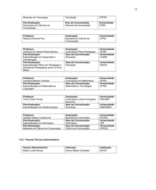 14
Mestrado em Tecnologia Tecnologia UTFPR
Pós-Graduação:
Doutorado em Ciências da
Computação
Área de Concentração:
Ciências da Computação
Universidade:
UFRN
Professor:
Rebeca Einhardt Fiss
Graduação:
Bacharel em Ciência da
Computação
Universidade:
UFPel
Professor:
Vanessa de Cássia Pistóia Mariani
Graduação:
Licenciatura Plena Pedagogia
Universidade:
UFSM
Pós-Graduação:
Especialização em Supervisão e
Coordenação
Área de Concentração:
Educação
Universidade:
ULBRA
Pós-Graduação:
Especialização Plena em Pedagogia e
Disciplinas Pedagógicas para o Ensino
Médio.
Área de Concentração:
Educação
Universidade:
UNIJUI
Professor:
Vanessa Mattoso Cardoso
Graduação:
Licenciatura em Matemática
Universidade:
UFPEL
Pós-Graduação:
Especialização em Matemática e
Linguagem
Área de Concentração:
Matemática e Tecnologias
Universidade:
UFPEL
Professor:
Vivan Cross Turnes
Graduação:
Licenciatura Letras Português-
Espanhol
Universidade:
URCAMP
Pós-Graduação:
Especialização em Gestão Escolar
Área de Concentração:
Educação
Universidade:
UNIPAMPA
Professor:
Walkiria Helena Cordenonzi
Graduação:
Bacharel em Informática
Universidade:
PUCRS
Pós-Graduação:
Especialização em Informática
Área de Concentração:
Informática
Universidade:
UPF
Pós-Graduação:
Mestrado em Ciência da Computação
Área de Concentração:
Ciência da Computação
Universidade:
UFRGS
12.2 - Pessoal Técnico-administrativo
Técnico Administrativo:
Adilson José Kempa
Instrução:
Ensino Médio Completo
Instituição:
CEFET
 