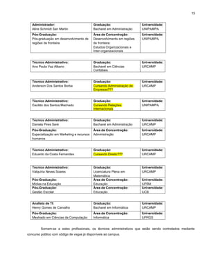 15
Administrador:
Aline Schmidt San Martin
Graduação:
Bacharel em Administração
Universidade:
UNIPAMPA
Pós-Graduação:
Pós-graduação em desenvolvimento de
regiões de fronteira
Área de Concentração:
Desenvolvimento em regiões
de fronteira;
Estudos Organizacionais e
Inter-organizacionais
Universidade:
UNIPAMPA
Técnico Administrativo:
Ana Paula Vaz Albano
Graduação:
Bacharel em Ciências
Contábeis
Universidade:
URCAMP
Técnico Administrativo:
Anderson Dos Santos Borba
Graduação:
Cursando Administração de
Empresas???
Universidade:
URCAMP
Técnico Administrativo:
Cacildo dos Santos Machado
Graduação:
Cursando Relações
Internacionais
Universidade:
UNIPAMPA
Técnico Administrativo:
Daniela Pires Seré
Graduação:
Bacharel em Administração
Universidade:
URCAMP
Pós-Graduação:
Especialização em Marketing e recursos
humanos
Área de Concentração:
Administração
Universidade:
URCAMP
Técnico Administrativo:
Eduardo da Costa Fernandes
Graduação:
Cursando Direito???
Universidade:
URCAMP
Técnico Administrativo:
Valquíria Neves Soares
Graduação:
Licenciatura Plena em
Matemática
Universidade:
URCAMP
Pós-Graduação:
Mídias na Educação
Área de Concentração:
Educação
Universidade:
UFSM
Pós-Graduação:
Gestão Escolar
Área de Concentração:
Educação
Universidade:
UCB
Analista de TI:
Henry Gomes de Carvalho
Graduação:
Bacharel em Informática
Universidade:
URCAMP
Pós-Graduação:
Mestrado em Ciências da Computação
Área de Concentração:
Informática
Universidade:
UFRGS
Somam-se a estes profissionais, os técnicos administrativos que estão sendo contratados mediante
concurso público com código de vagas já disponíveis ao campus.
 