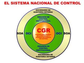 EL SISTEMA NACIONAL DE CONTROL
CGRCONTRALORÍA GENERAL
DE LA REPÚBLICA Y
OFICINAS REGIONALES
DE CONTROL
OCI OCI
ÓRGANOS DE
CONTROL
INSTITUCIONAL
SOCIEDADES DE
AUDITORIA ESTERNA
SOASOA
ÓRGANOS DE
CONTROL
INSTITUCIONAL
SOCIEDADES DE
AUDITORIA ESTERNA
 