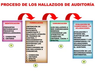 PROCESO DE LOS HALLAZGOS DE AUDITORÍA
IDENTIFICACIÓN
(PRESUNTAS
DEFICIENCIAS O
PRESUNTAS
IRREGULARIDADES)
1. CONDICIÓN
2. CRITERIO
FORMULACIÓN
(OBTENCIÓN DE
EVIDENCIA
SUFICIENTE,
COMPETENTE Y
RELEVANTE ATRAVÉS
DE PRUEBAS DE
CONTROL Y
PROCEDIMIENTOS
SUSTANTIVOS QUE
SUSTENTEN LOS
JUICIOS Y
CONCLUSIONES DE
LOS HALLAZGOS A
COMUNICAR.
1. CONDICIÓN
2. CRITERIO
3. EFECTO
4. CAUSAS
COMUNICACIÓN
(LOS HALLAZGOS A
SER COMUNICADOS
DEBERÁN
CONSIDERAR LOS
ATRIBUTOS DE
CONDICIÓN,
CRITERIO, CAUSA Y
EFECTO).
EVALUACIÓN DE
COMENTARIOS Y/O
ACLARACIONES.
(EVALUACIÓN Y
OPINIÓN DEL
AUDITOR DE LOS
HECHOS
OBSERVADOS Y LOS
COEMNTARIOS Y/O
ACLARACIONES
PRESENTADAS POR
EL AUDITADO.
REDACCIÓN DE LAS
RECOMENDACIONES
PERTINENTES.
2
1 3
4
 