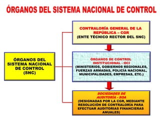 ÓRGANOS DEL
SISTEMA NACIONAL
DE CONTROL
(SNC)
CONTRALORÍA GENERAL DE LA
REPÚBLICA – CGR
(ENTE TÉCNICO RECTOR DEL SNC)
SOCIEDADES DE
AUDITORÍA - SOA
(DESIGNADAS POR LA CGR, MEDIANTE
RESOLUCIÓN DE CONTRALORÍA PARA
EFECTUAR AUDITORIAS FINANCIERAS
ANUALES)
ÓRGANOS DE CONTROL
INSTITUCIONAL - OCI
(MINISTERIOS, GOBIERNOS REGIONALES,
FUERZAS ARMADAS, POLICÍA NACIONAL,
MUNICIPALIDADES, EMPRESAS, ETC.)
 