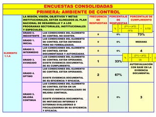 ENCUESTAS CONSOLIDADAS
PRIMERA: AMBIENTE DE CONTROL
ELEMENTO
1.1.A
LA MISIÓN, VISIÓN, OBJETIVOS Y METAS
INSTITUCIONALES, ESTÁN ALINEADOS AL PLAN
NACIONAL DE DESARROLLO Y A LOS
PROGRAMAS SECTORIALES, INSTITUCIONALES
Y ESPECIALES.
FRECUENCIA
DE
RESPUESTAS
PORCENTAJE
DE
RESPUESTAS
PORCENTAJE DE
CUMPLIMIENTO
GRADO 0.
INEXISTENTE
LAS CONDICIONES DEL ELEMENTO
DE CONTROL NO EXISTEN.
0 0% 73%
GRADO 1.
INICIAL
LAS CONDICIONES DEL ELEMENTO
DE CONTROL ESTÁN DEFINIDAS
PERO NO FORMALIZADAS.
0 0% MEDIANA
GRADO 2.
INTERMEDIO
LAS CONDICIONES DEL ELEMENTO
DE CONTROL ESTÁN
DOCUMENTADAS Y AUTORIZADAS.
0 0% 4
GRADO 3.
AVANZADO
LAS CONDICIONES DEL ELEMENTO
DE CONTROL ESTÁN OPERANDO.
EXISTE EVIDENCIA DOCUMENTAL
DE SU CUMPLIMIENTO.
1 33%
AUTOEVALUACIÓN
CON BASE EN LA
EVIDENCIA
DOCUMENTALGRADO 4.
OPTIMO
LAS CONDICIONES DEL ELEMENTO
DE CONTROL ESTÁN OPERANDO.
EXISTE EVIDENCIA DOCUMENTAL
DE SU EFICIENCIA Y EFICACIA.
2 67%
GRADO 5.
MEJORA
CONTINUA
LAS CONDICIONES DEL ELEMENTO
DE CONTROL ESTÁN EN UN
PROCESO INSTITUCIONALIZADO DE
MEJORA CONTINUA.
EXISTE EVIDENCIA DOCUMENTAL
DE INSTANCIAS INTERNAS Y
EXTERNAS EVALUDORAS O
FISCALIZADORAS DE SU EFICIENCIA
Y EFICACIA.
0 0% 3
% =
(3*1) + (4*2)
= 0.733
(5*3)
% =
(3*1) + (4*2)
= 3.
(3)
 