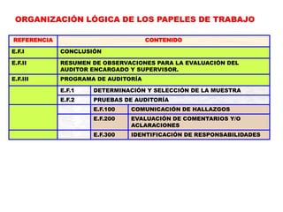 ORGANIZACIÓN LÓGICA DE LOS PAPELES DE TRABAJO
REFERENCIA CONTENIDO
E.F.I CONCLUSIÓN
E.F.II RESUMEN DE OBSERVACIONES PARA LA EVALUACIÓN DEL
AUDITOR ENCARGADO Y SUPERVISOR.
E.F.III PROGRAMA DE AUDITORÍA
E.F.1 DETERMINACIÓN Y SELECCIÓN DE LA MUESTRA
E.F.2 PRUEBAS DE AUDITORÍA
E.F.100 COMUNICACIÓN DE HALLAZGOS
E.F.200 EVALUACIÓN DE COMENTARIOS Y/O
ACLARACIONES
E.F.300 IDENTIFICACIÓN DE RESPONSABILIDADES
 