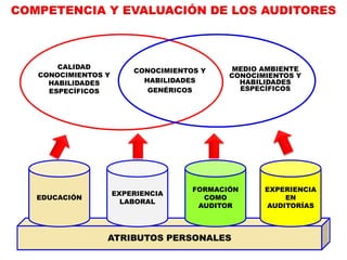 COMPETENCIA Y EVALUACIÓN DE LOS AUDITORES
CALIDAD
CONOCIMIENTOS Y
HABILIDADES
ESPECÍFICOS
CONOCIMIENTOS Y
HABILIDADES
GENÉRICOS
MEDIO AMBIENTE
CONOCIMIENTOS Y
HABILIDADES
ESPECÍFICOS
ATRIBUTOS PERSONALES
EDUCACIÓN
EXPERIENCIA
LABORAL
FORMACIÓN
COMO
AUDITOR
EXPERIENCIA
EN
AUDITORÍAS
 