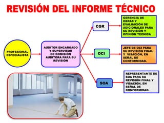 PROFESIONAL
ESPECIALISTA
AUDITOR ENCARGADO
Y SUPERVISOR
DE COMISIÓN
AUDITORA PARA SU
REVISIÓN
CGR
OCI
SOA
GERENCIA DE
OBRAS Y
EVALUACIÓN DE
ADICIONALES PARA
SU REVISIÓN Y
OPINIÓN TÉCNICA
JEFE DE OCI PARA
SU REVISIÓN FINAL
Y VISACIÓN, EN
SEÑAL DE
CONFORMIDAD.
REPRESENTANTE DE
SOA PARA SU
REVISIÓN FINAL Y
VISACIÓN, EN
SEÑAL DE
CONFORMIDAD.
 