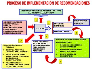 OCI REMITE INFORME
DE AUDITORÍA AL
TITULAR
DE LA ENTIDAD, PARA
CONOCIMIENTO
E IMPLEMENTACIÓN DE
RECOMENDACIONES
INFORME LARGO
INFORME
ESPECIAL
TITULAR
PROCURADOR
FISCALÍA
DESLINDE DE RESPONSABILIDADES
ADMINISTRATIVAS
1. COMISIÓN DE PROCESOS
ADMINISTRATIVOS
2. COMISIÓN DE PROCESOS
INVESTIGATORIOS
3. EXISTE RIESGO DE
PRESCRIPCIÓN
ELEVA INFORME AL
TITULAR DE LA
ENTIDAD AUDITADA,
PROPONIENDO
ACCIONES DE
PERSONAL
2
3
4
DISPONE SANCIONES ADMINISTRATIVAS
AL PERSONAL AUDITADO
5
PROCESO INDEBIDO SI
TITULAR:
1. REMITE A ASESORÍA
JURÍDICA PARA OPINIÓN.
2. SI APLICA SANCIONES
DIRECTAS SIN CONCURSO
DE COMISIÓN
INVESTIGATORIA
3. TRANSGREDE 2do.
PÁRRAFO DEL ARTÍCULO N°
11 DE LA LEY 27785
1A
1
 