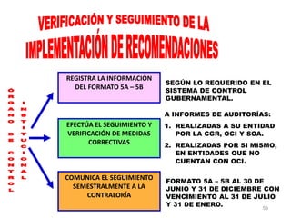 59
REGISTRA LA INFORMACIÓN
DEL FORMATO 5A – 5B
EFECTÚA EL SEGUIMIENTO Y
VERIFICACIÓN DE MEDIDAS
CORRECTIVAS
COMUNICA EL SEGUIMIENTO
SEMESTRALMENTE A LA
CONTRALORÍA
SEGÚN LO REQUERIDO EN EL
SISTEMA DE CONTROL
GUBERNAMENTAL.
A INFORMES DE AUDITORÍAS:
1. REALIZADAS A SU ENTIDAD
POR LA CGR, OCI Y SOA.
2. REALIZADAS POR SI MISMO,
EN ENTIDADES QUE NO
CUENTAN CON OCI.
FORMATO 5A – 5B AL 30 DE
JUNIO Y 31 DE DICIEMBRE CON
VENCIMIENTO AL 31 DE JULIO
Y 31 DE ENERO.
 